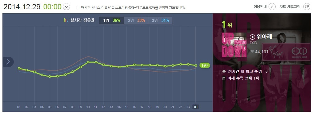 Exid Ranks 1st With Up Down On Bugs And Melon S Real Time Charts