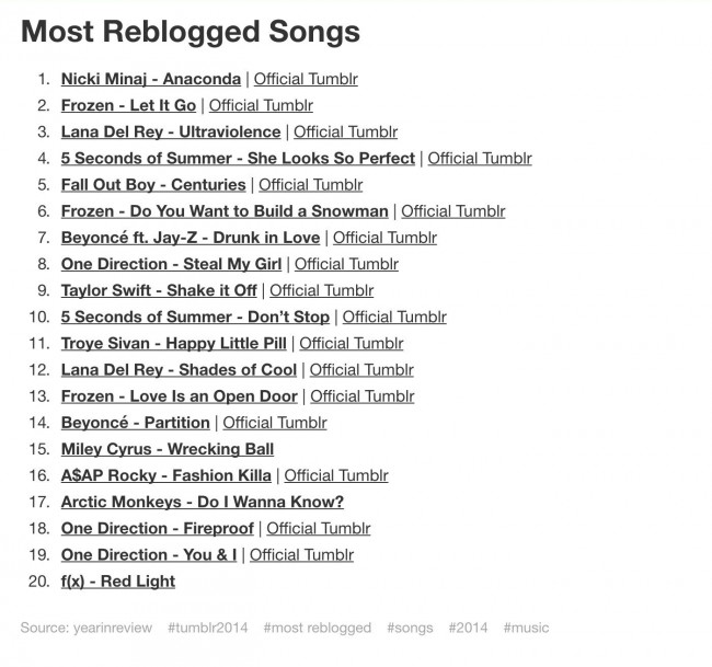 Tumblr Most Reblogged Songs