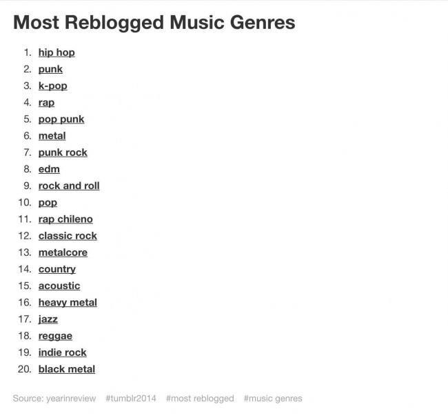 Tumblr Most Reblogged Music Genres