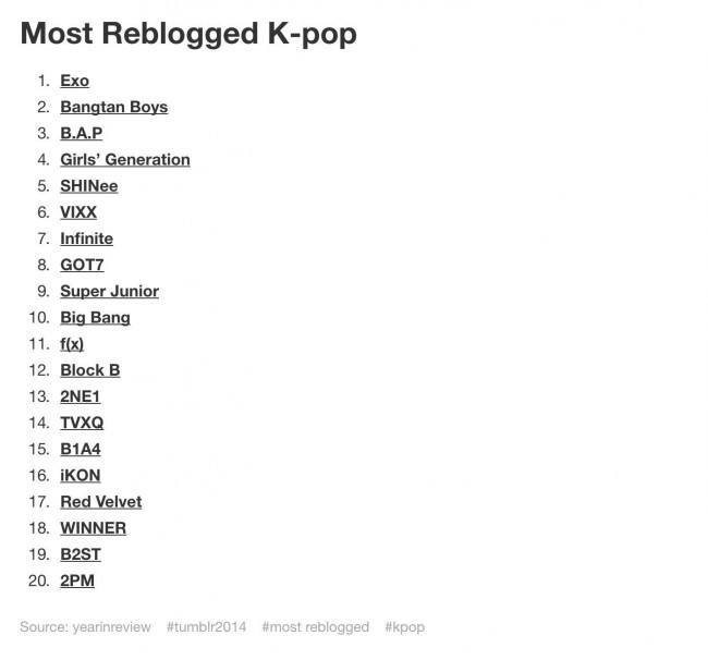 Most Reblogged Kpop Tumblr