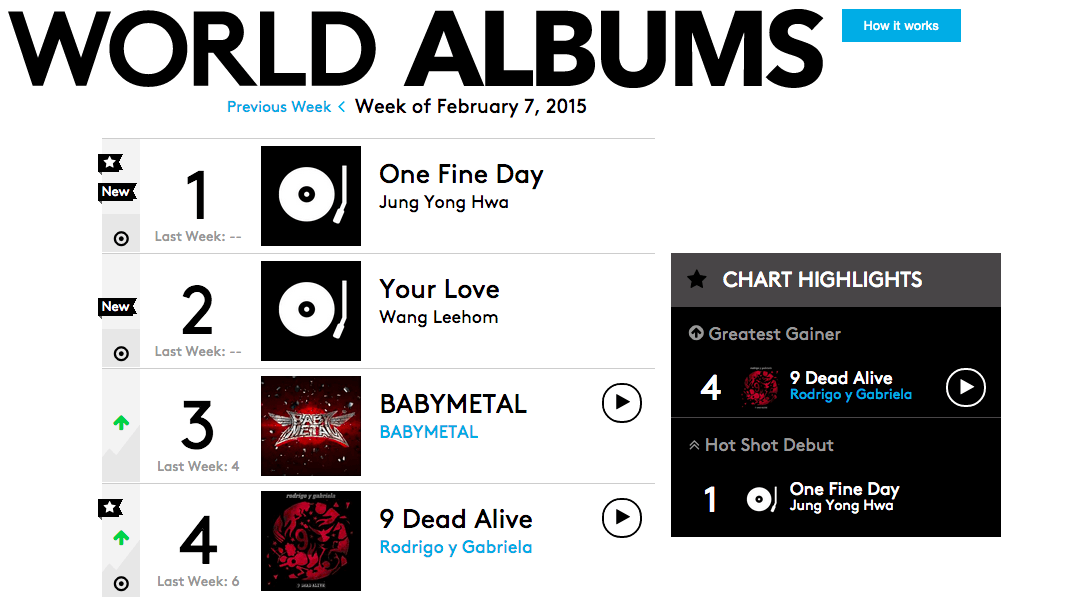 Yonghwa's One Fine Day tops Billboard's World Albums Chart