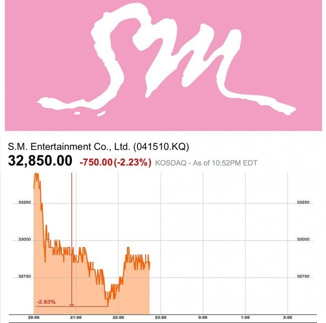 SM Entertainment stocks take a dive after news of Yuri's relationship