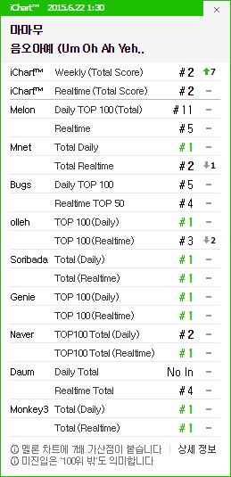 Mamamoo Tops Real Time And Daily Online Charts With Comeback Track Um Oh Ah Yeh