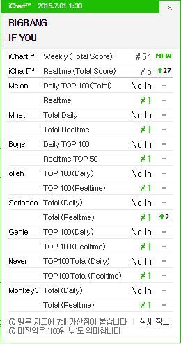 Bigbang S If You Rocks Real Time Charts With An All Kill