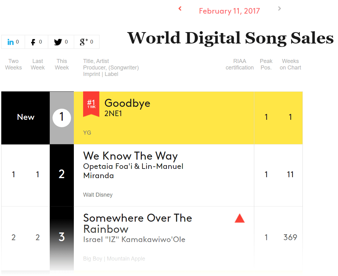 Перевод песни сале. Billboard World Digital Song sales. Sales Songs. Sales песни. Все песни sales.